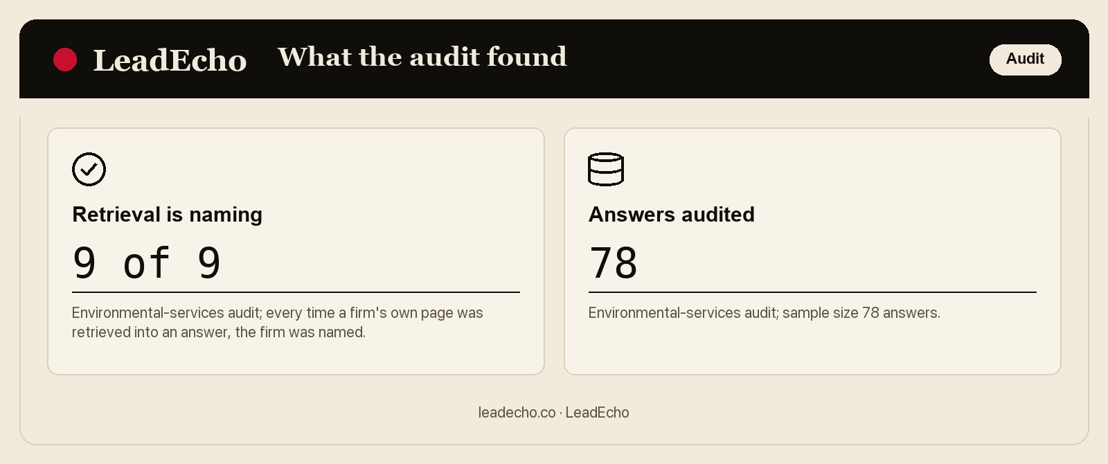 Two figures from an environmental-services audit: 9 of 9 retrievals named the firm; 78 answers audited