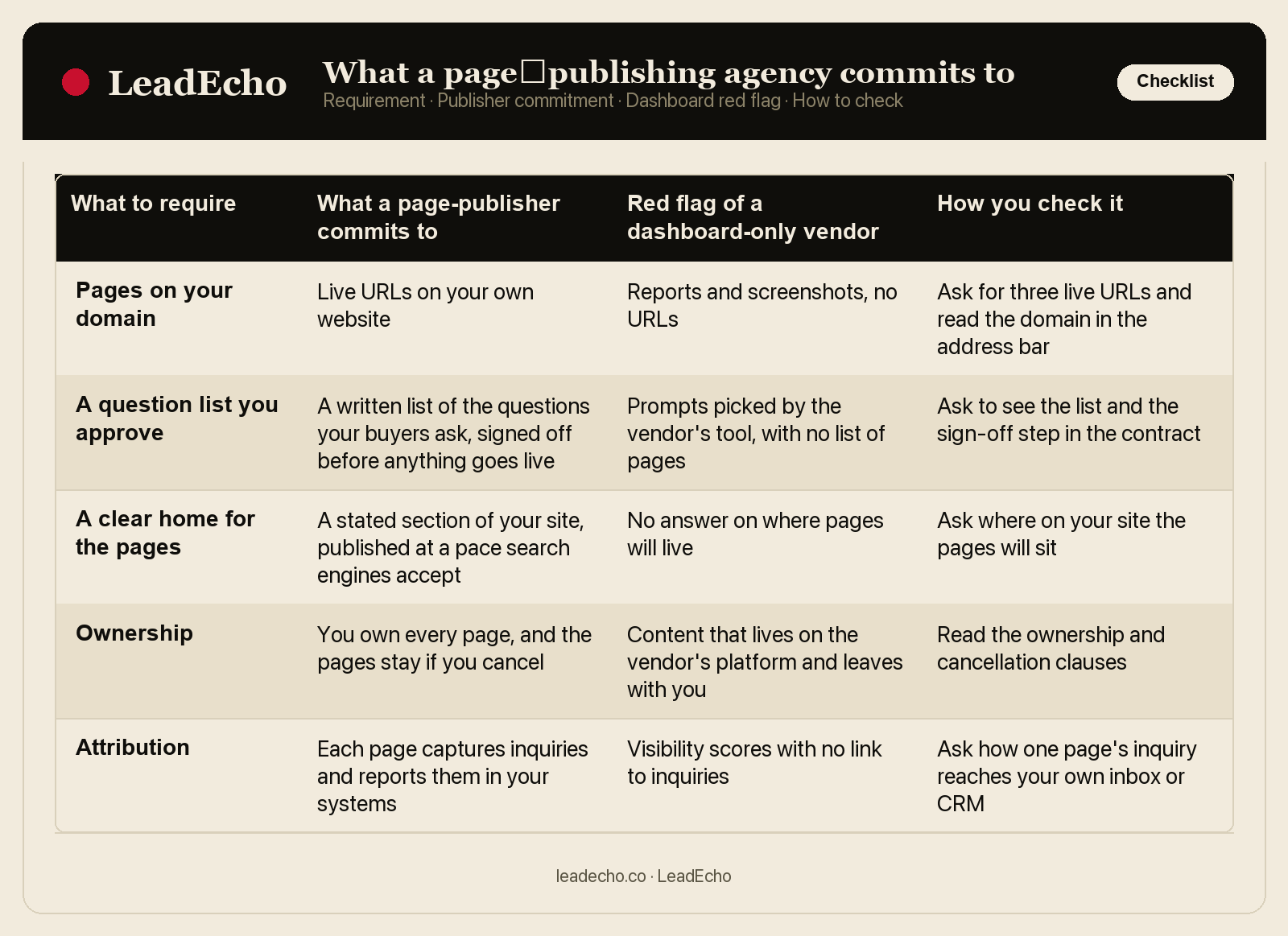 Table comparing what to require from an agency, what a page‑publisher commits to, red flags of a dashboard‑only vendor, and how to check it