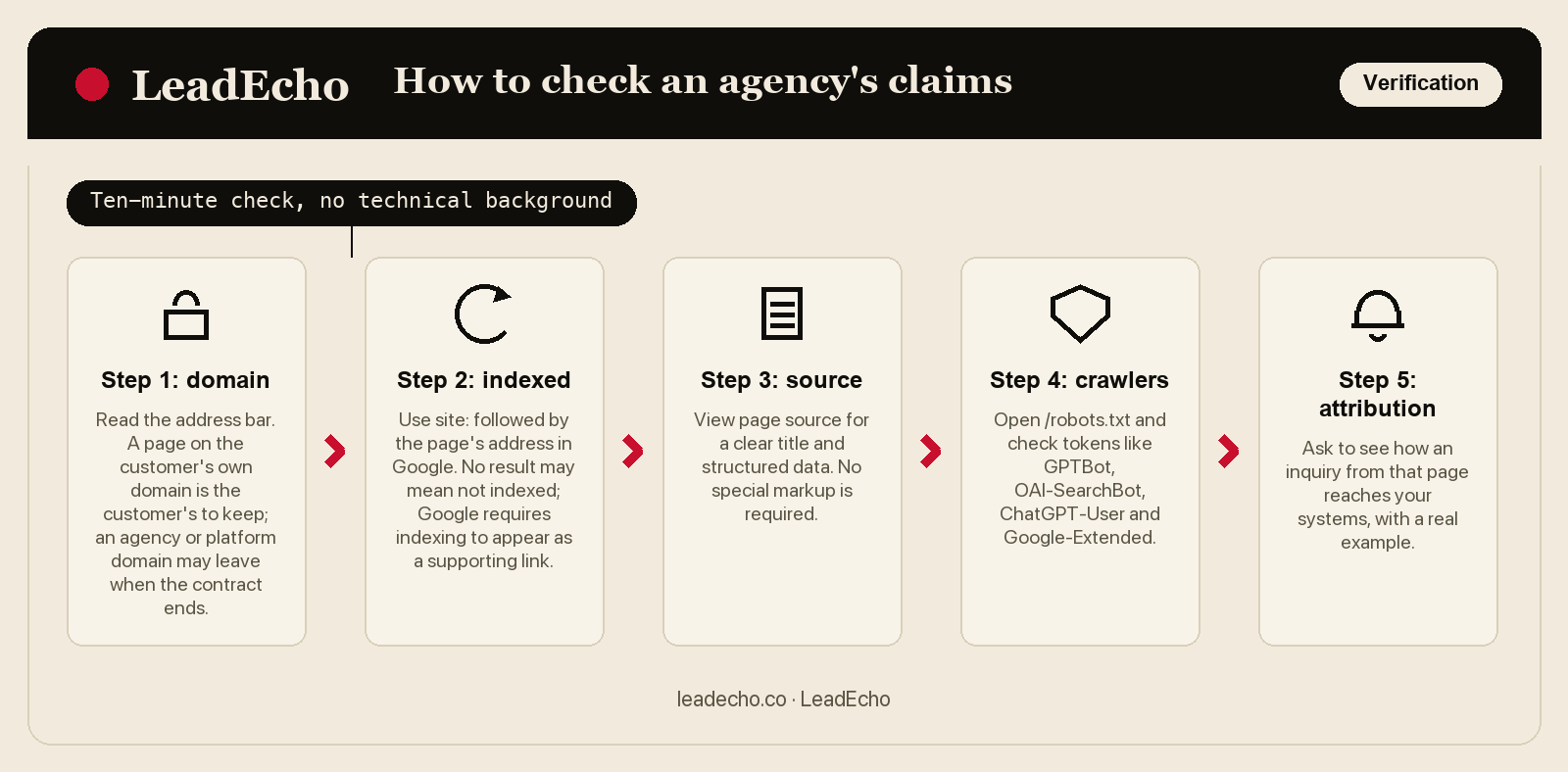 Five-step checklist to verify a sample page: domain, indexed, source, crawlers, attribution